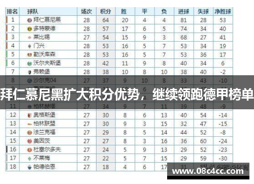 拜仁慕尼黑扩大积分优势，继续领跑德甲榜单